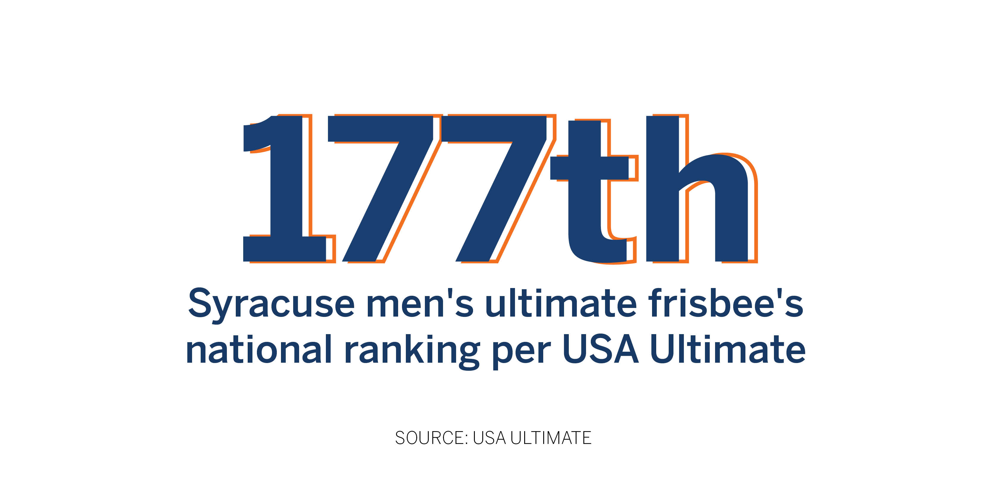 Syracuse men's ultimate frisbee team is ranked No. 177. 