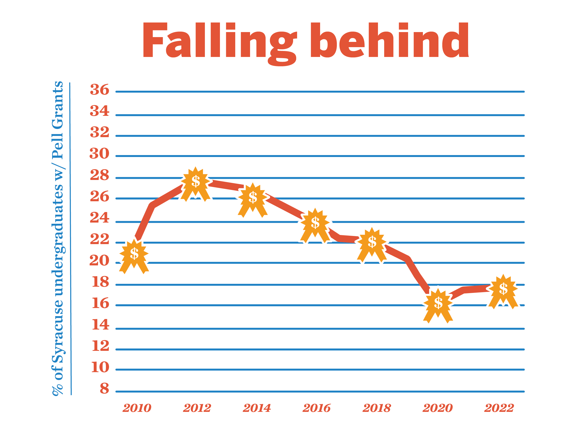Percentage of SU Undergraduate Pell recipients has decreased over a decade - Vimarsana News