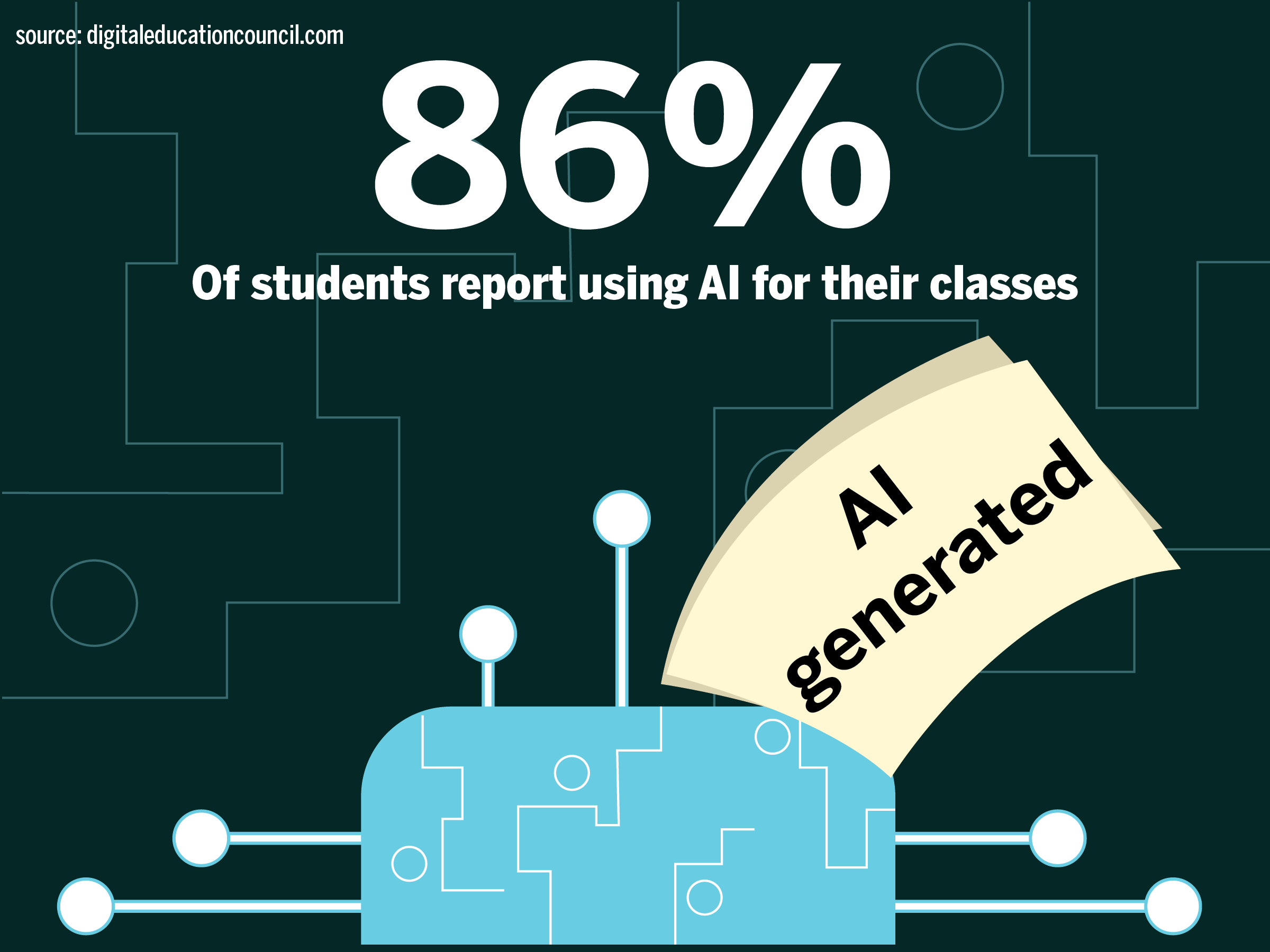 86% of students report using AI for their classes (graphic with AI generated paper and machine) 