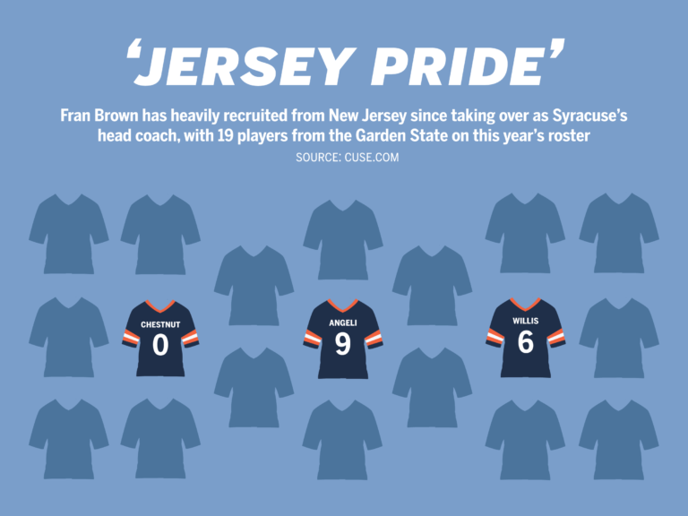 High school coaches discuss SU’s New Jersey status under Brown