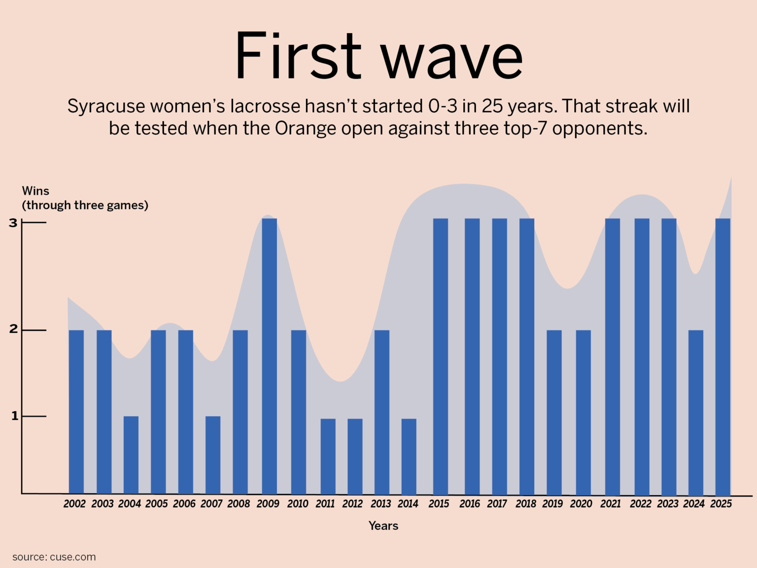 5 questions that will define Syracuse women’s lacrosse in 2026