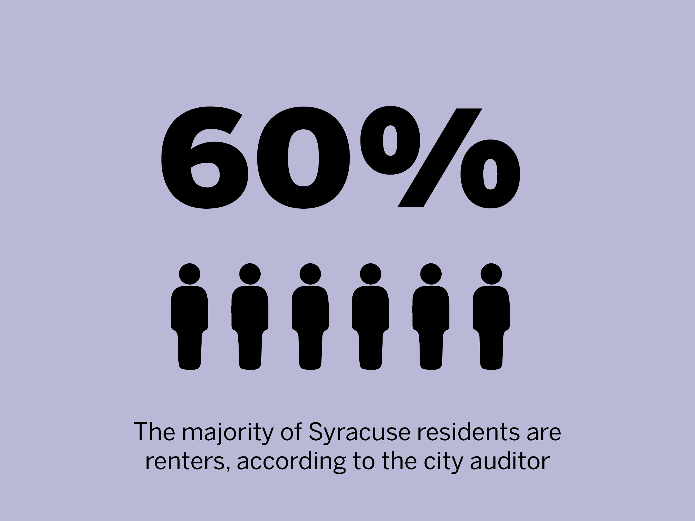 60% above graphics of six people. Reads: The majority of Syracuse residents are renters, according to the city auditor.