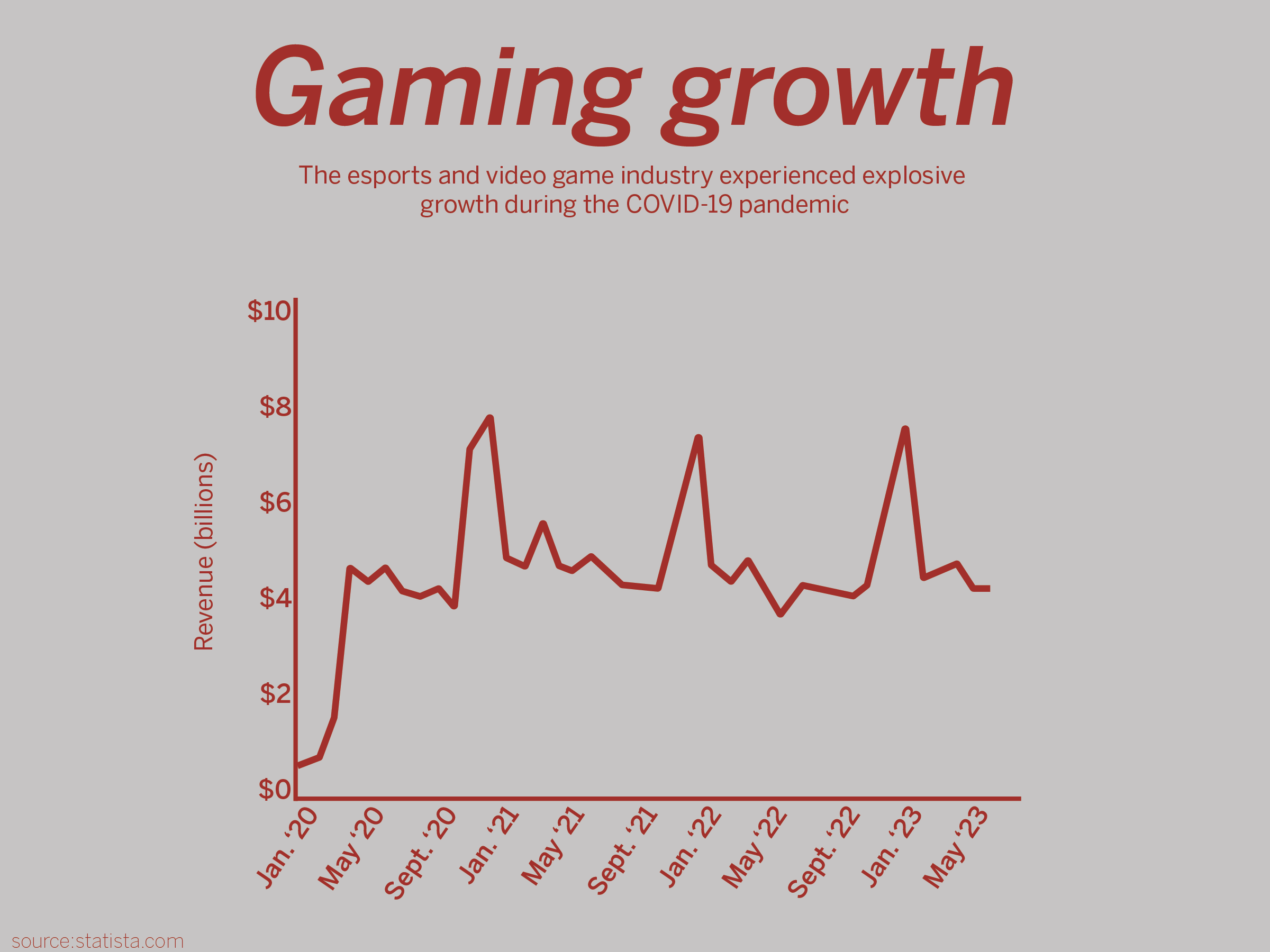 gaming $ chart
