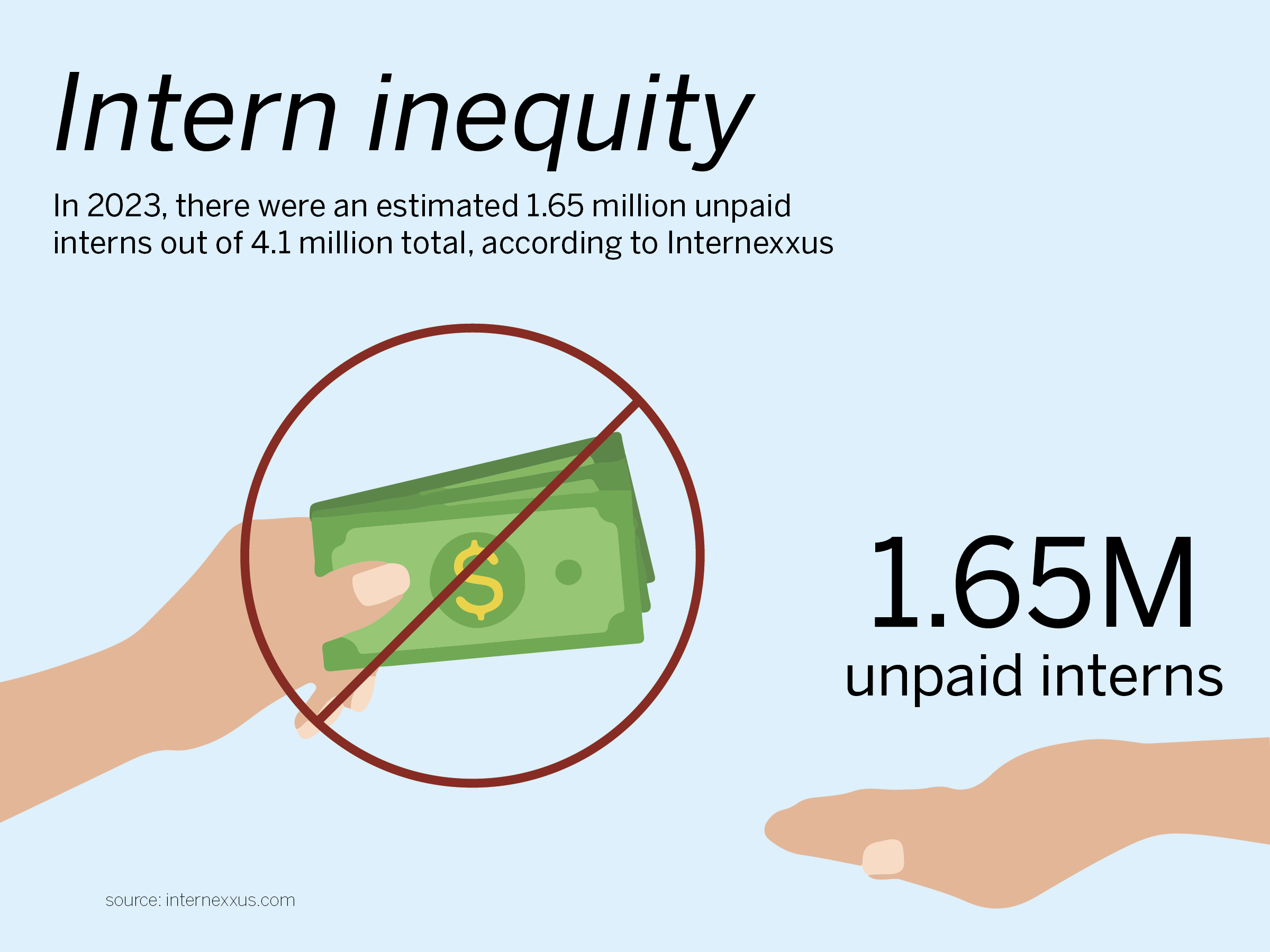 Intern Inequality